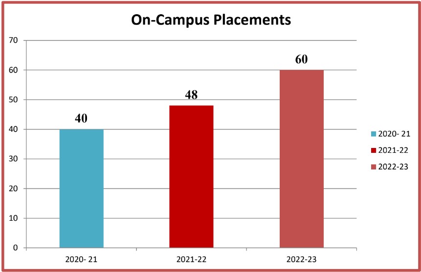 On-Campus Placements