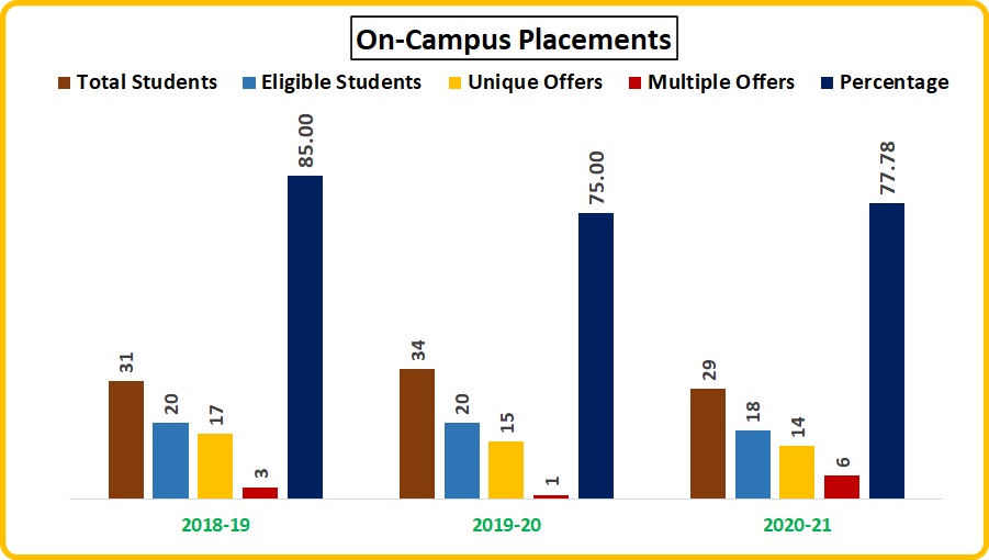 On-Campus Placements
